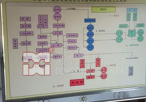 煤泥烘干機現場布置
